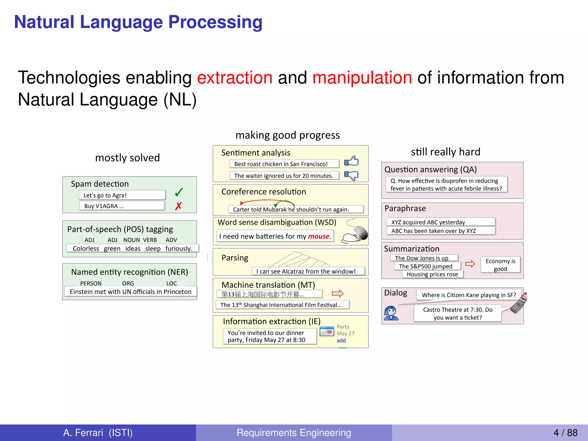 Natural Language Processing
Technologies enabling extraction and manipulation of information from
Natural Language (NL)
Dan$Jurafsky$
Language(Technology(
Coreference$resoluIon$
QuesIon$answering$(QA)$
PartOofOspeech$(POS)$tagging$
Word$sense$disambiguaIon$(WSD)$
Paraphrase$
Named$enIty$recogniIon$(NER)$
Parsing$
SummarizaIon$
InformaIon$extracIon$(IE)$
Machine$translaIon$(MT)$
Dialog$
SenIment$analysis$
$$$
mostly$solved$
making$good$progress$
sIll$really$hard$
Spam$detecIon$
Let’s$go$to$Agra!$
Buy$V1AGRA$…$
✓
✗
Colorless$$$green$$$ideas$$$sleep$$$furiously.$
$$$$$ADJ$$$$$$$$$ADJ$$$$NOUN$$VERB$$$$$$ADV$
Einstein$met$with$UN$oﬃcials$in$Princeton$
PERSON$$$$$$$$$$$$$$ORG$$$$$$$$$$$$$$$$$$$$$$LOC$
You’re$invited$to$our$dinner$
party,$Friday$May$27$at$8:30$
Party$
May$27$
add$
Best$roast$chicken$in$San$Francisco!$
The$waiter$ignored$us$for$20$minutes.$
Carter$told$Mubarak$he$shouldn’t$run$again.$
I$need$new$baWeries$for$my$mouse.$
The$13th$Shanghai$InternaIonal$Film$FesIval…$
13 …
The$Dow$Jones$is$up$
Housing$prices$rose$
Economy$is$
good$
Q.$How$eﬀecIve$is$ibuprofen$in$reducing$
fever$in$paIents$with$acute$febrile$illness?$
I$can$see$Alcatraz$from$the$window!$
XYZ$acquired$ABC$yesterday$
ABC$has$been$taken$over$by$XYZ$
Where$is$CiIzen$Kane$playing$in$SF?$$
Castro$Theatre$at$7:30.$Do$
you$want$a$Icket?$
The$S&P500$jumped$
Dan$Jurafsky$
Language(Technology(
Coreference$resoluIon$
QuesIon$answering$(QA)$
PartOofOspeech$(POS)$tagging$
Word$sense$disambiguaIon$(WSD)$
Paraphrase$
Named$enIty$recogniIon$(NER)$
Parsing$
SummarizaIon$
InformaIon$extracIon$(IE)$
Machine$translaIon$(MT)$
Dialog$
SenIment$analysis$
$$$
mostly$solved$
making$good$progress$
sIll$really$hard$
Spam$detecIon$
Let’s$go$to$Agra!$
Buy$V1AGRA$…$
✓
✗
Colorless$$$green$$$ideas$$$sleep$$$furiously.$
$$$$$ADJ$$$$$$$$$ADJ$$$$NOUN$$VERB$$$$$$ADV$
Einstein$met$with$UN$oﬃcials$in$Princeton$
PERSON$$$$$$$$$$$$$$ORG$$$$$$$$$$$$$$$$$$$$$$LOC$
You’re$invited$to$our$dinner$
party,$Friday$May$27$at$8:30$
Party$
May$27$
add$
Best$roast$chicken$in$San$Francisco!$
The$waiter$ignored$us$for$20$minutes.$
Carter$told$Mubarak$he$shouldn’t$run$again.$
I$need$new$baWeries$for$my$mouse.$
The$13th$Shanghai$InternaIonal$Film$FesIval…$
13 …
The$Dow$Jones$is$up$
Housing$prices$rose$
Economy$is$
good$
Q.$How$eﬀecIve$is$ibuprofen$in$reducing$
fever$in$paIents$with$acute$febrile$illness?$
I$can$see$Alcatraz$from$the$window!$
XYZ$acquired$ABC$yesterday$
ABC$has$been$taken$over$by$XYZ$
Where$is$CiIzen$Kane$playing$in$SF?$$
Castro$Theatre$at$7:30.$Do$
you$want$a$Icket?$
The$S&P500$jumped$
Dan$Jurafsky$
Language(Technology(
Coreference$resoluIon$
QuesIon$answering$(QA)$
PartOofOspeech$(POS)$tagging$
Word$sense$disambiguaIon$(WSD)$
Paraphrase$
Named$enIty$recogniIon$(NER)$
Parsing$
SummarizaIon$
InformaIon$extracIon$(IE)$
Machine$translaIon$(MT)$
Dialog$
SenIment$analysis$
$$$
mostly$solved$
making$good$progress$
sIll$really$hard$
Spam$detecIon$
Let’s$go$to$Agra!$
Buy$V1AGRA$…$
✓
✗
Colorless$$$green$$$ideas$$$sleep$$$furiously.$
$$$$$ADJ$$$$$$$$$ADJ$$$$NOUN$$VERB$$$$$$ADV$
Einstein$met$with$UN$oﬃcials$in$Princeton$
PERSON$$$$$$$$$$$$$$ORG$$$$$$$$$$$$$$$$$$$$$$LOC$
You’re$invited$to$our$dinner$
party,$Friday$May$27$at$8:30$
Party$
May$27$
add$
Best$roast$chicken$in$San$Francisco!$
The$waiter$ignored$us$for$20$minutes.$
Carter$told$Mubarak$he$shouldn’t$run$again.$
I$need$new$baWeries$for$my$mouse.$
The$13th$Shanghai$InternaIonal$Film$FesIval…$
13 …
The$Dow$Jones$is$up$
Housing$prices$rose$
Economy$is$
good$
Q.$How$eﬀecIve$is$ibuprofen$in$reducing$
fever$in$paIents$with$acute$febrile$illness?$
I$can$see$Alcatraz$from$the$window!$
XYZ$acquired$ABC$yesterday$
ABC$has$been$taken$over$by$XYZ$
Where$is$CiIzen$Kane$playing$in$SF?$$
Castro$Theatre$at$7:30.$Do$
you$want$a$Icket?$
The$S&P500$jumped$
A. Ferrari (ISTI) Requirements Engineering 4 / 88
 