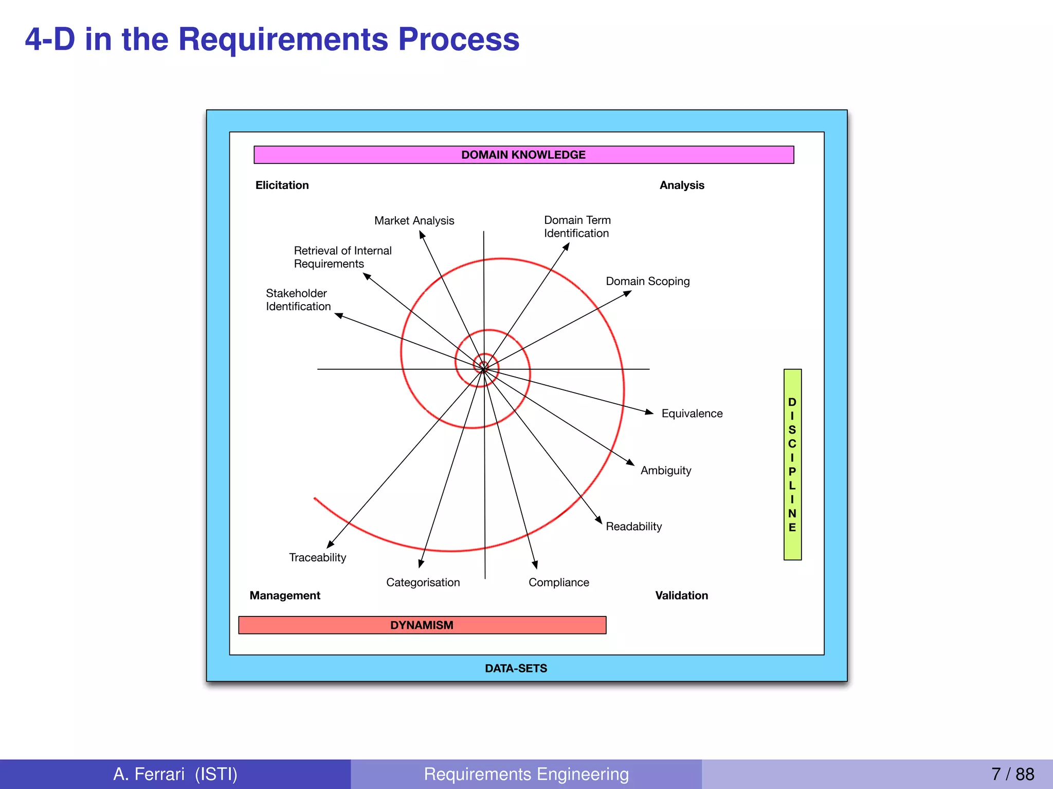 4-D in the Requirements Process
Elicitation Analysis
ValidationManagement
Traceability
Domain Term
Identiﬁcation
Stakeholder
Identiﬁcation
Domain Scoping
Ambiguity
Readability
ComplianceCategorisation
Equivalence
D
I
S
C
I
P
L
I
N
E
DOMAIN KNOWLEDGE
DYNAMISM
DATA-SETS
Retrieval of Internal
Requirements
Market Analysis
A. Ferrari (ISTI) Requirements Engineering 7 / 88
 