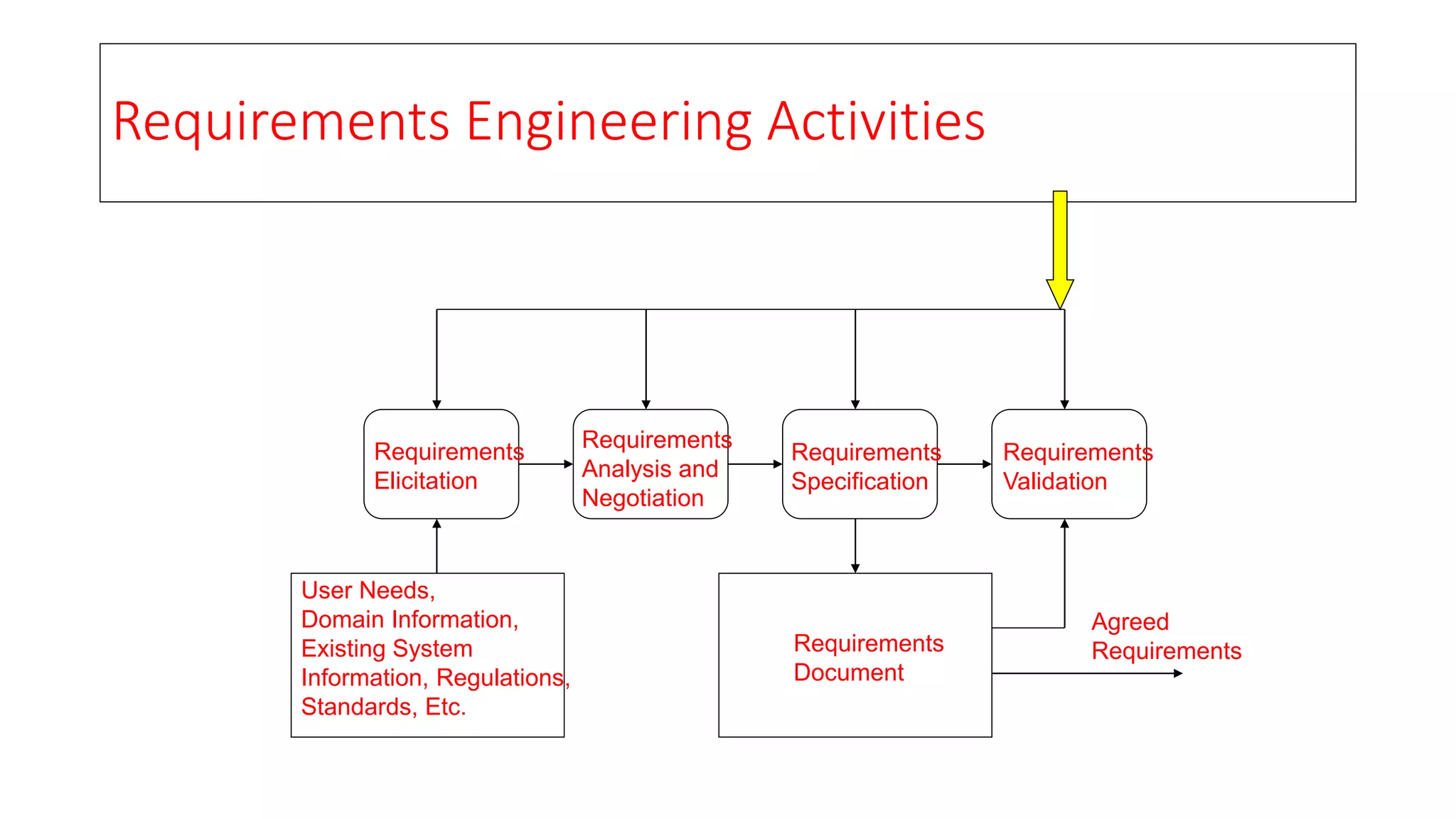 REQUIREMENTS ENGINEERING ACTIVITIES visual data 2