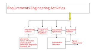Requirements Engineering Activities
Requirements
Elicitation
Requirements
Analysis and
Negotiation
Requirements
Specification
Requirements
Validation
User Needs,
Domain Information,
Existing System
Information, Regulations,
Standards, Etc.
Requirements
Document
Agreed
Requirements
 