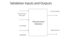 Validation Inputs and Outputs
Requirements
Validation
Requirements
document
Organizational
knowledge
Organizational
standards
List of problems
Agreed actions
 