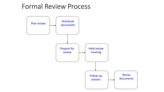 Formal Review Process
Plan review
Distribute
documents
Prepare for
review
Hold review
meeting
Follow-up
actions
Revise
documents
 