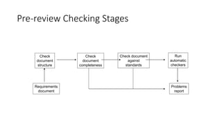 Pre-review Checking Stages
Check
document
structure
Check
document
completeness
Check document
against
standards
Run
automatic
checkers
Requirements
document
Problems
report
 