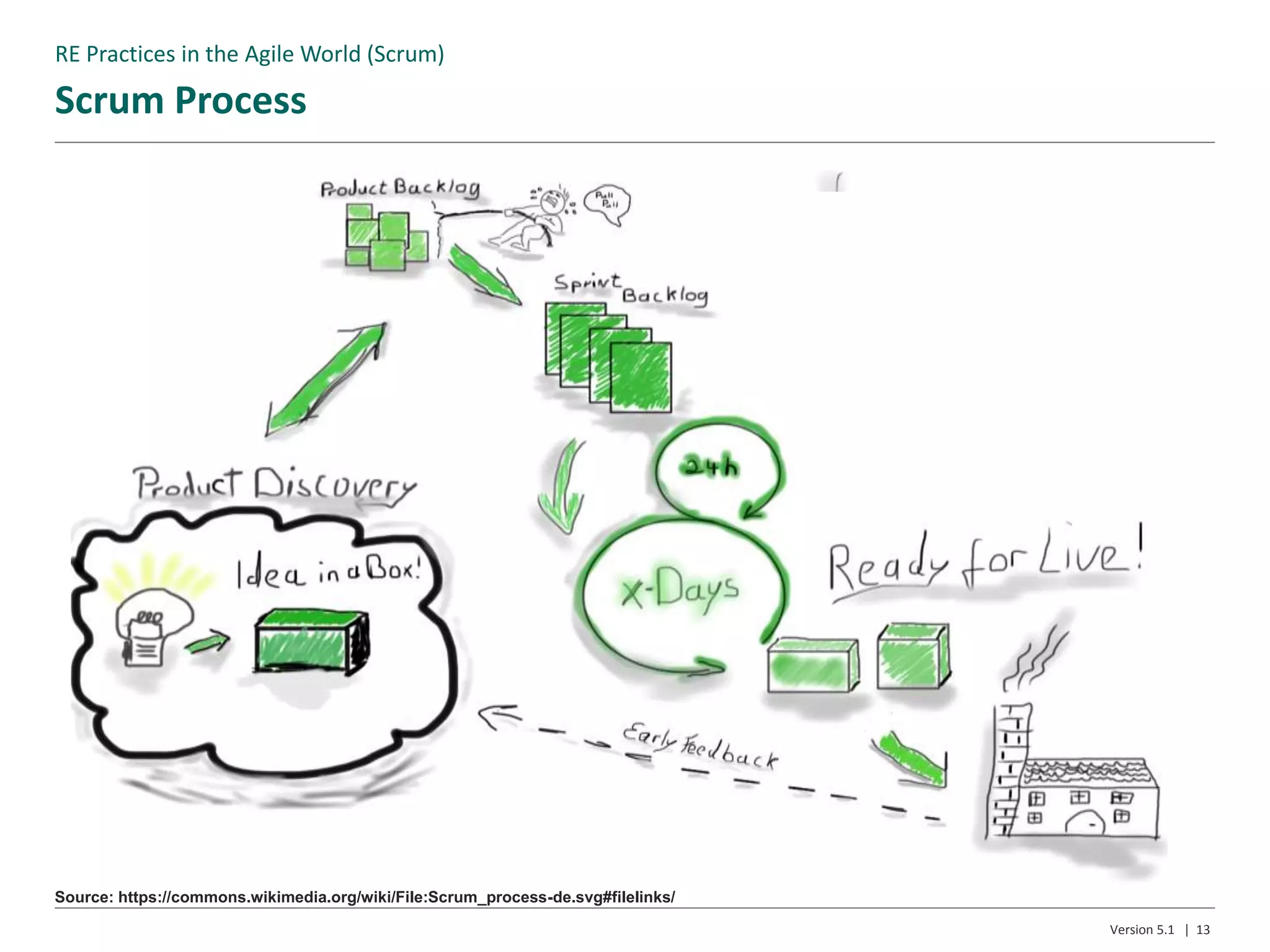 Scrum Process
Version 5.1 | 13
Source: https://commons.wikimedia.org/wiki/File:Scrum_process-de.svg#filelinks/
RE Practices in the Agile World (Scrum)
 