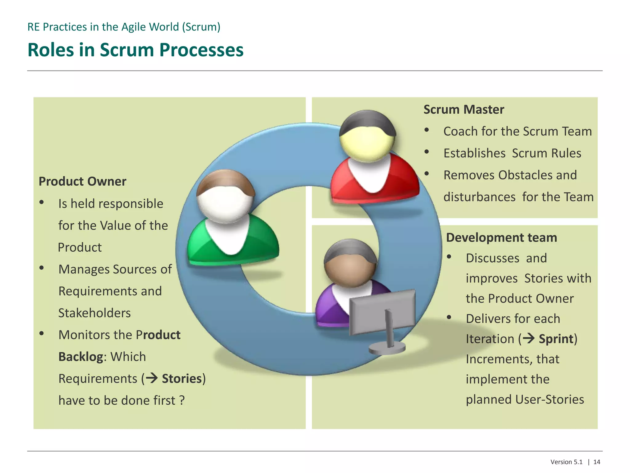 Development team
• Discusses and
improves Stories with
the Product Owner
• Delivers for each
Iteration ( Sprint)
Increments, that
implement the
planned User-Stories
Scrum Master
• Coach for the Scrum Team
• Establishes Scrum Rules
• Removes Obstacles and
disturbances for the Team
Product Owner
• Is held responsible
for the Value of the
Product
• Manages Sources of
Requirements and
Stakeholders
• Monitors the Product
Backlog: Which
Requirements ( Stories)
have to be done first ?
Roles in Scrum Processes
Version 5.1 | 14
RE Practices in the Agile World (Scrum)
 