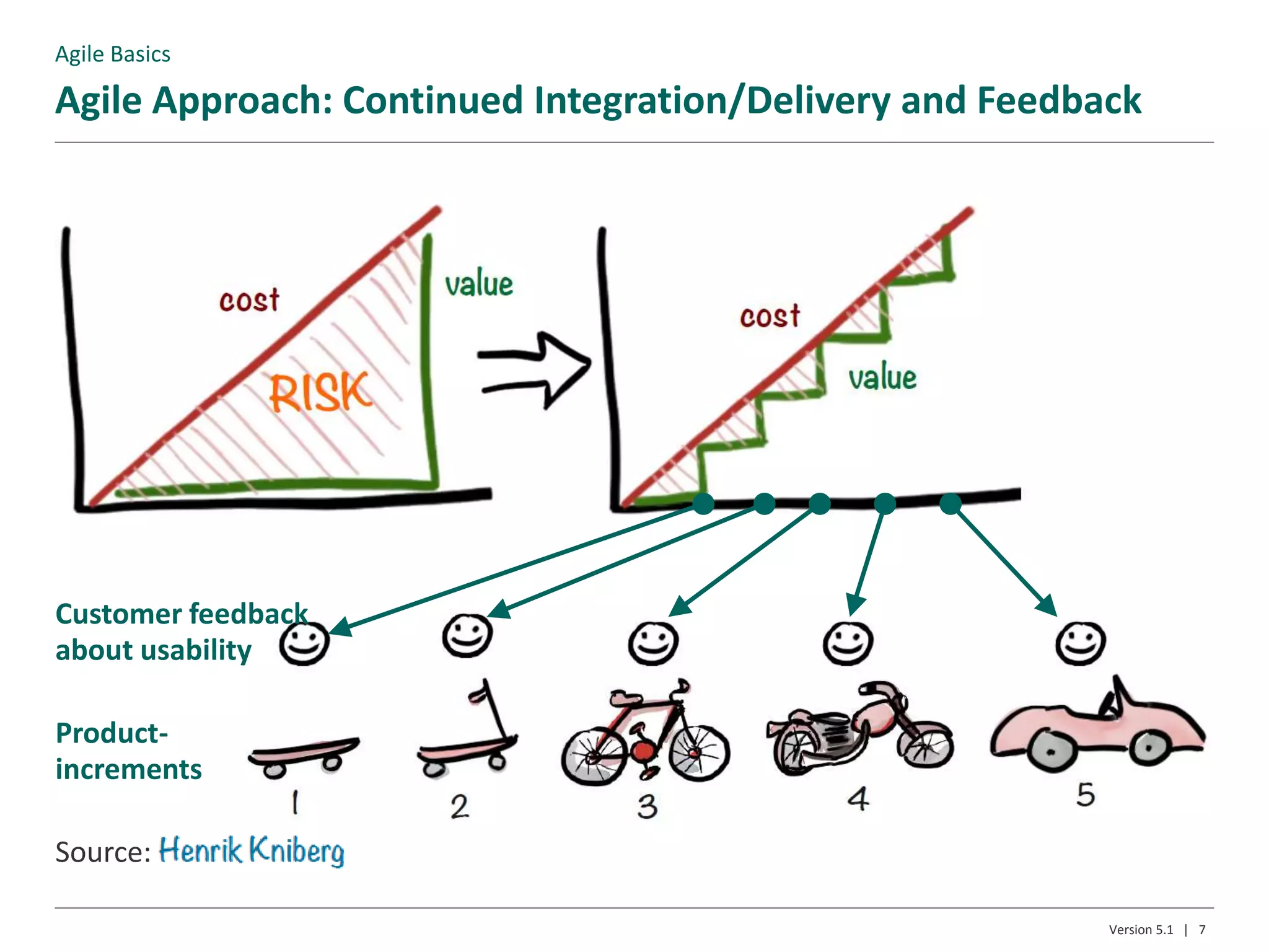 Agile Approach: Continued Integration/Delivery and Feedback
7Version 5.1 |
Customer feedback
about usability
Product-
increments
Source:
Agile Basics
 