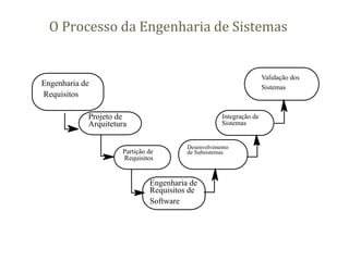 O Processo da Engenharia de Sistemas
Engenharia de
Requisitos
Projeto de
Arquitetura
Partição de
Requisitos
Engenharia de
Requisitos de
Software
Desenvolvimento
de Subsistemas
Integração de
Sistemas
Validação dos
Sistemas
 