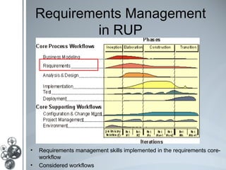 Requirements Management
            in RUP




•   Requirements management skills implemented in the requirements core-
    workflow
•   Considered workflows
 
