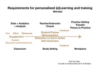 Requirements for personalised (e)Learning and training
Data + Analytics
+ Analysis
Teacher/Instructor
/Coach
Practice Setting
Transfer
Theory to Practice
Student/Trainee
Metacognition
Reﬂection on and in Action
Self-awareness
Classroom Study Setting Workplace
Poh-Sun Goh

1st draft on 28 November 2017 @ 0810am
Blended
Engagement
Time Eﬀort Resources
Content
Educational and Training Process
Feedback
Feedback
 