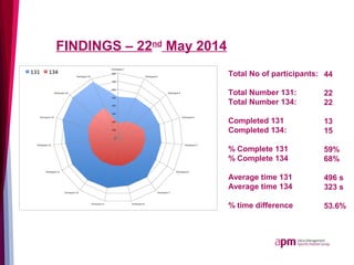 FINDINGS – 22nd
May 2014
Total No of participants:
Total Number 131:
Total Number 134:
Completed 131
Completed 134:
% Comp...