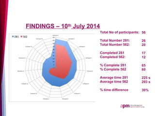 FINDINGS – 10th
July 2014
Total No of participants:
Total Number 281:
Total Number 562:
Completed 281
Completed 562:
% Com...