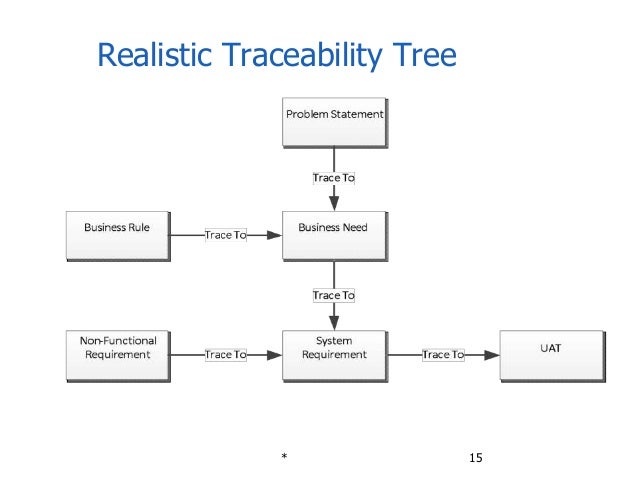 Requirements management and traceability for IIBA Requirements management and traceability for IIBA