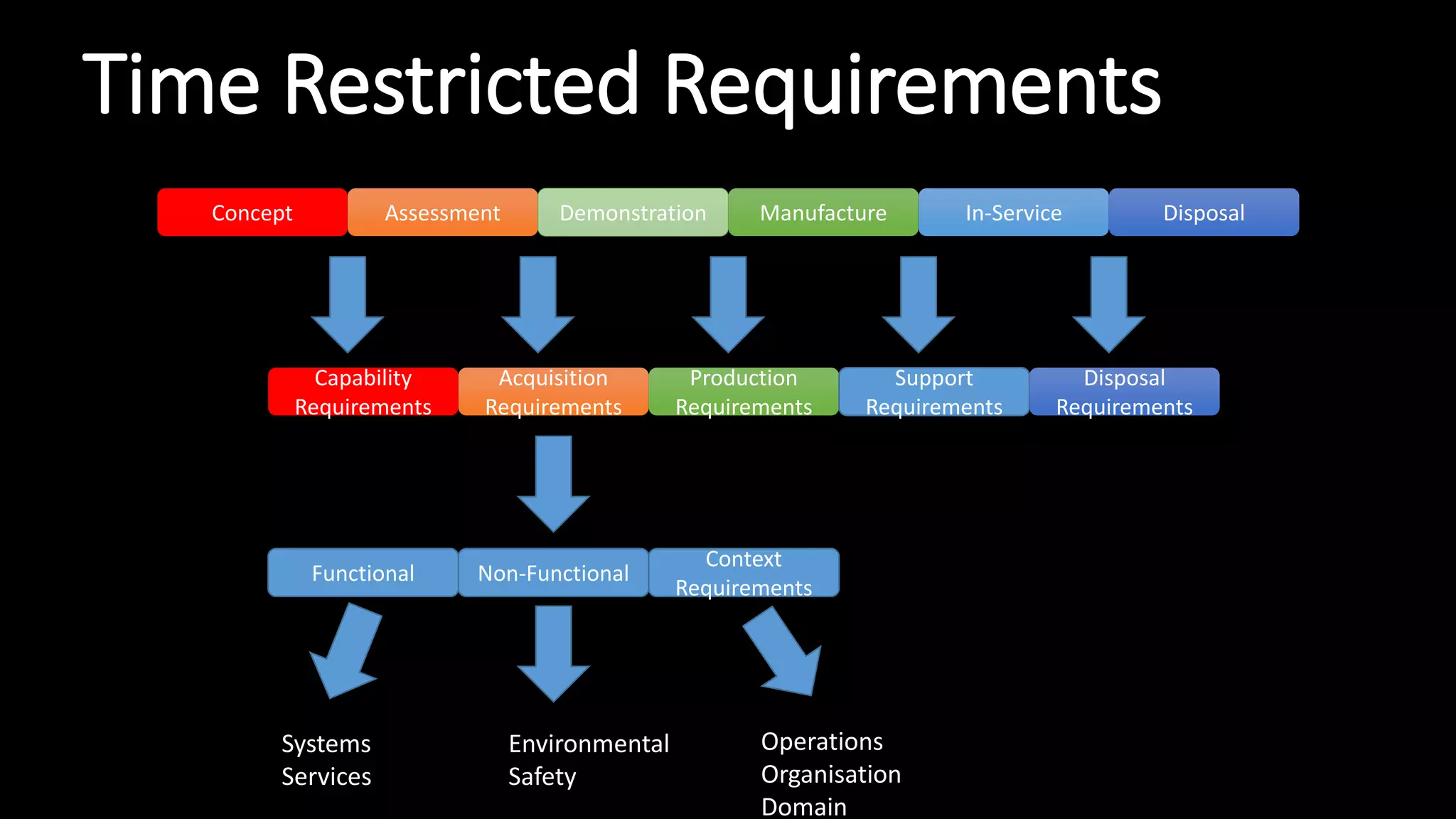 Time Restricted Requirements
Concept Assessment Demonstration Manufacture In-Service Disposal
Capability
Requirements
Acquisition
Requirements
Production
Requirements
Support
Requirements
Disposal
Requirements
Functional Non-Functional
Context
Requirements
Environmental
Safety
Systems
Services
Operations
Organisation
Domain
 