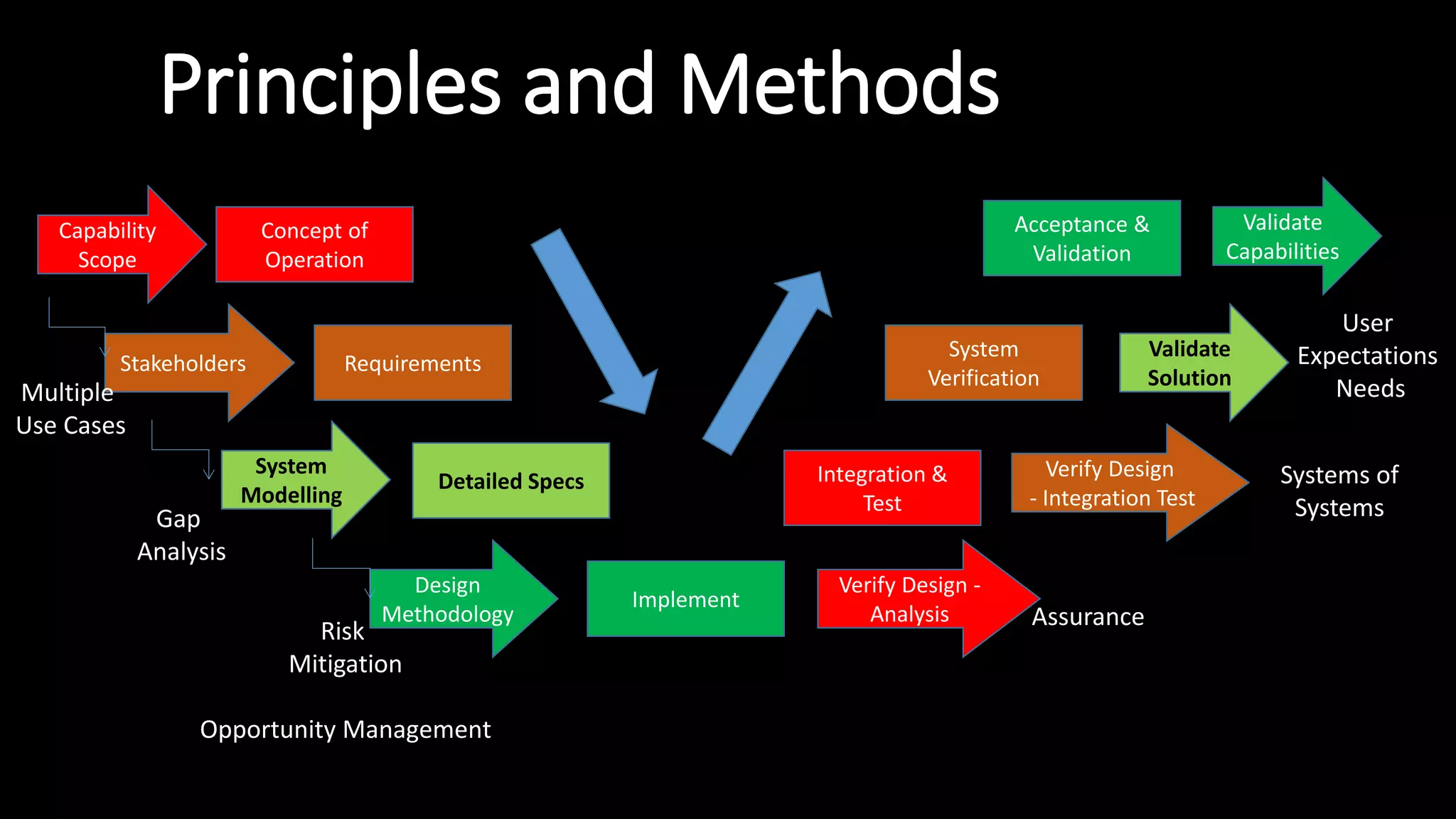 Principles and Methods
Concept of
Operation
Requirements
Detailed Specs
Implement
Acceptance &
Validation
System
Verification
Integration &
Test
Capability
Scope
Stakeholders
System
Modelling
Design
Methodology
Verify Design -
Analysis
Verify Design
- Integration Test
Validate
Solution
Validate
Capabilities
Multiple
Use Cases
Gap
Analysis
Risk
Mitigation
Opportunity Management
Assurance
Systems of
Systems
User
Expectations
Needs
 