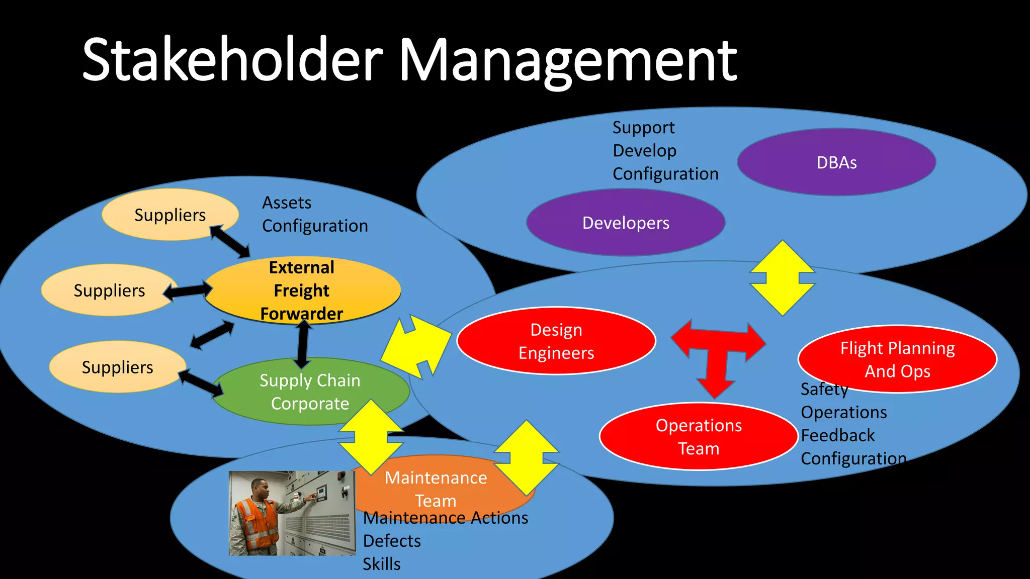 Stakeholder Management
Maintenance
Team
Operations
Team
Flight Planning
And OpsSupply Chain
Corporate
External
Freight
Forwarder
Suppliers
Suppliers
Suppliers
Design
Engineers
Developers
DBAs
Support
Develop
Configuration
Assets
Configuration
Safety
Operations
Feedback
Configuration
Maintenance Actions
Defects
Skills
 
