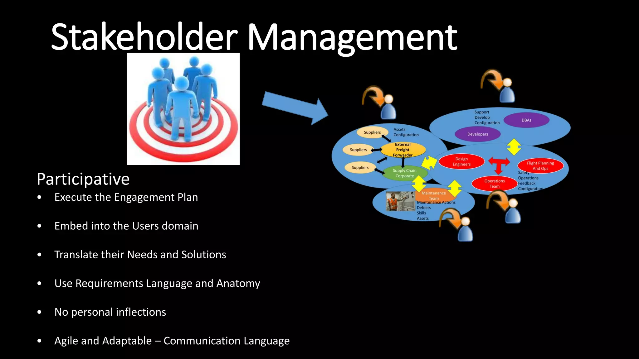 Stakeholder Management
Participative
• Execute the Engagement Plan
• Embed into the Users domain
• Translate their Needs and Solutions
• Use Requirements Language and Anatomy
• No personal inflections
• Agile and Adaptable – Communication Language
 