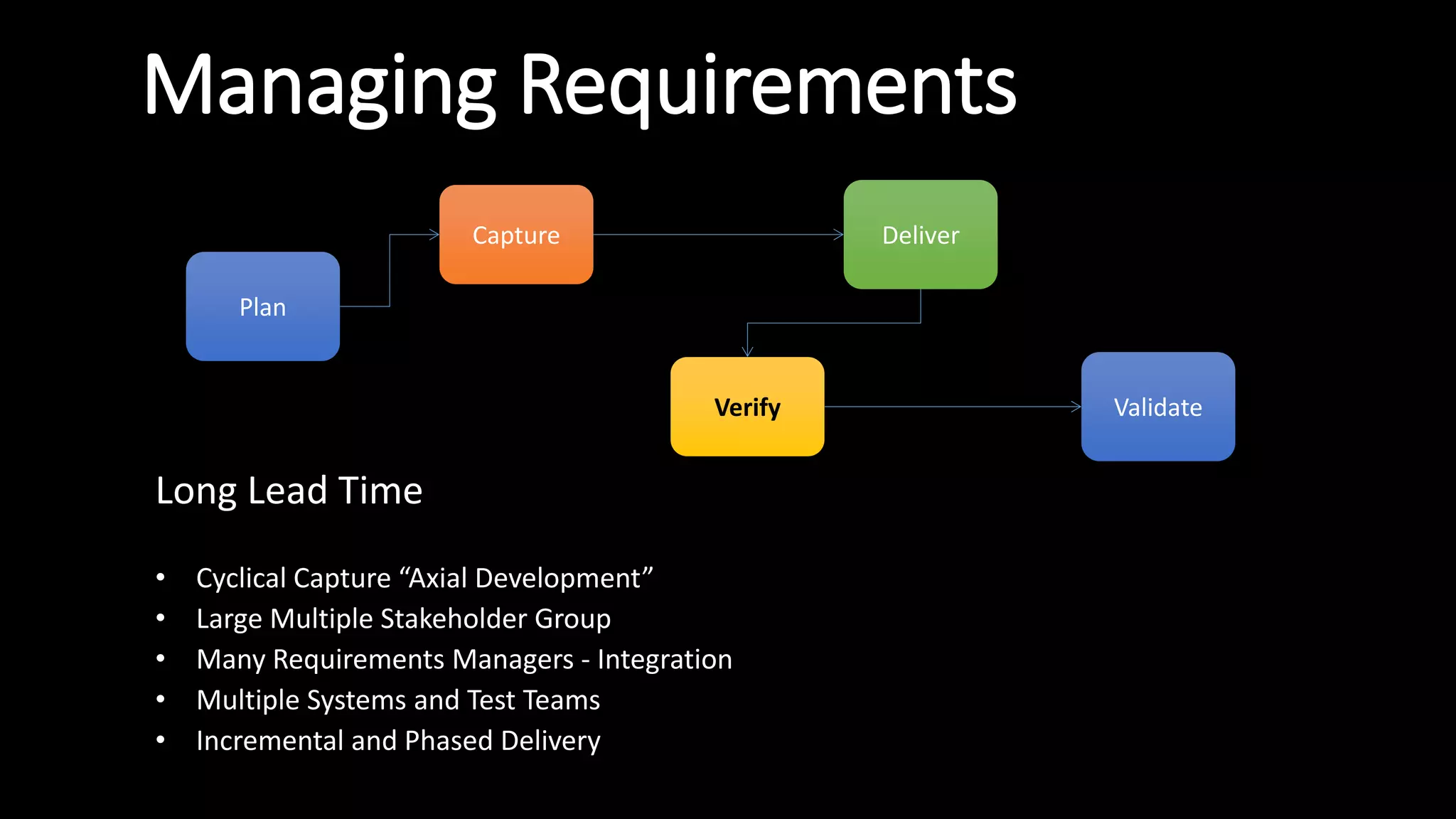 Managing Requirements
Long Lead Time
• Cyclical Capture “Axial Development”
• Large Multiple Stakeholder Group
• Many Requirements Managers - Integration
• Multiple Systems and Test Teams
• Incremental and Phased Delivery
Capture
Plan
Deliver
Verify Validate
 