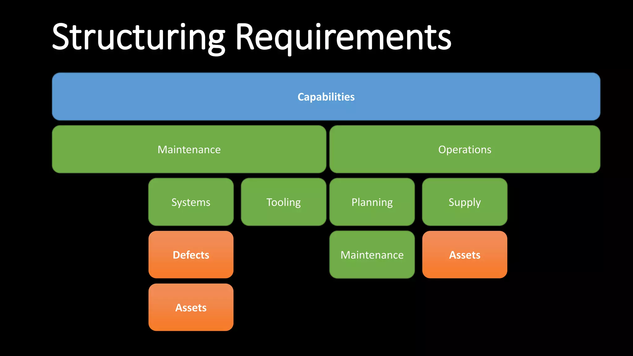 Structuring Requirements
Capabilities
Maintenance
ToolingSystems
Defects
Assets
Operations
SupplyPlanning
Maintenance Assets
 