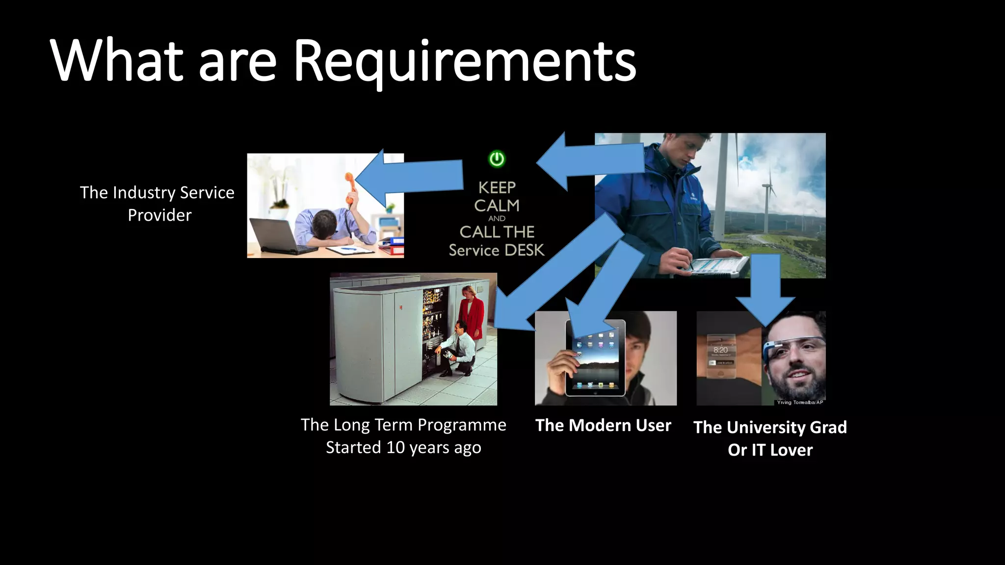 What are Requirements
The Industry Service
Provider
The Long Term Programme
Started 10 years ago
The Modern User The University Grad
Or IT Lover
 