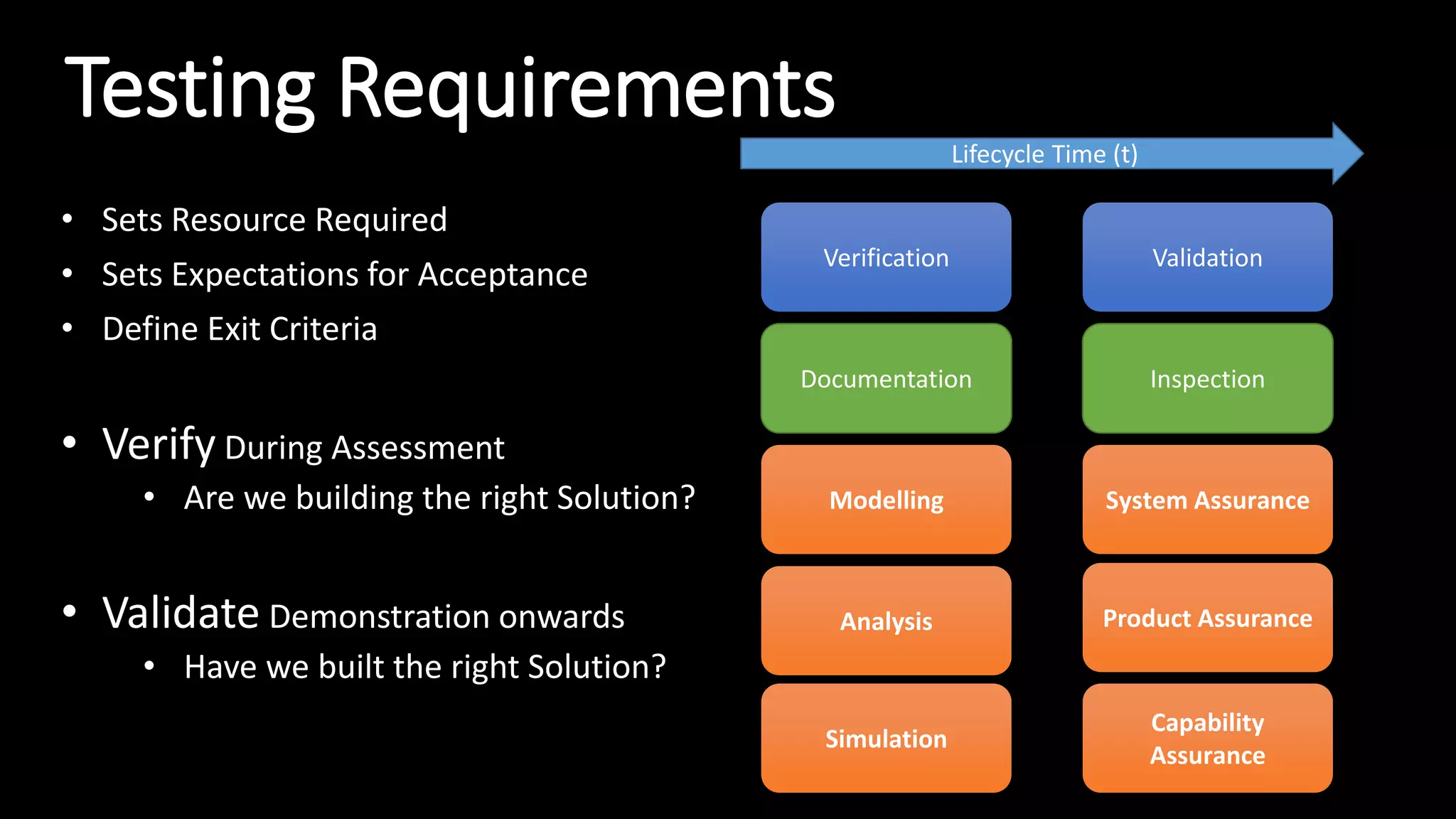 Testing Requirements
• Sets Resource Required
• Sets Expectations for Acceptance
• Define Exit Criteria
• Verify During Assessment
• Are we building the right Solution?
• Validate Demonstration onwards
• Have we built the right Solution?
Verification
Documentation
Modelling
Analysis
Validation
Inspection
System Assurance
Capability
Assurance
Lifecycle Time (t)
Simulation
Product Assurance
 