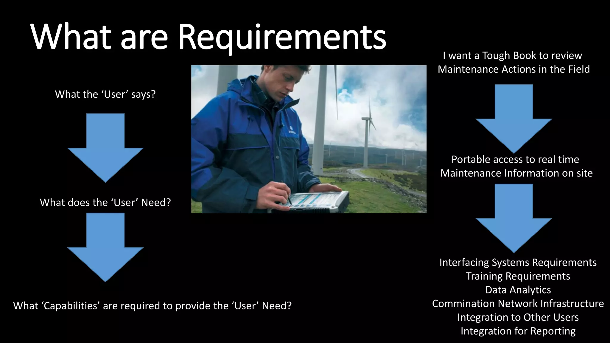 What are Requirements
What the ‘User’ says?
What does the ‘User’ Need?
What ‘Capabilities’ are required to provide the ‘User’ Need?
I want a Tough Book to review
Maintenance Actions in the Field
Portable access to real time
Maintenance Information on site
Interfacing Systems Requirements
Training Requirements
Data Analytics
Commination Network Infrastructure
Integration to Other Users
Integration for Reporting
 