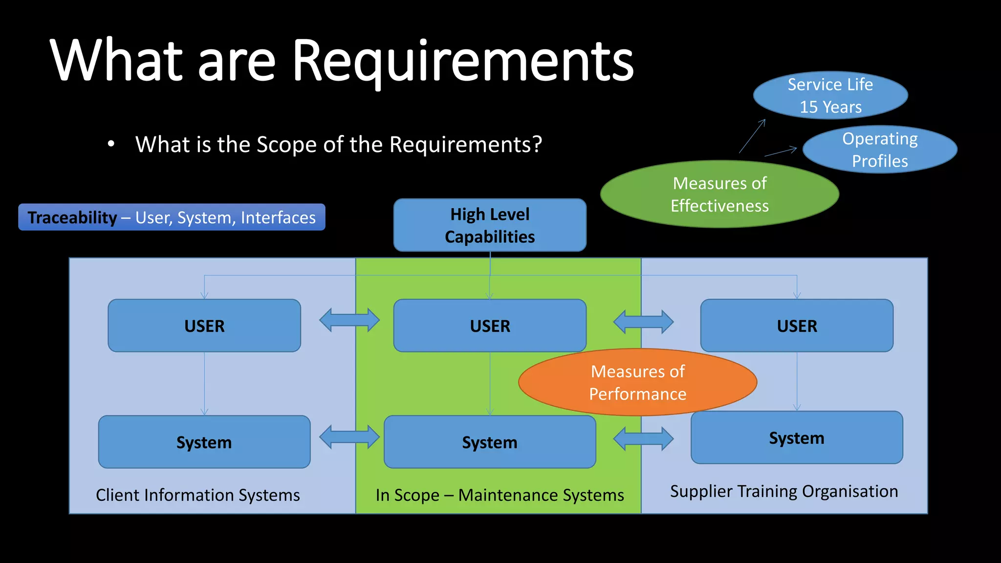 In Scope – Maintenance Systems
What are Requirements
• What is the Scope of the Requirements?
USER
System
High Level
Capabilities
USER
System
USER
System
Client Information Systems Supplier Training Organisation
Measures of
Effectiveness
Service Life
15 Years
Measures of
Performance
Operating
Profiles
Traceability – User, System, Interfaces
 