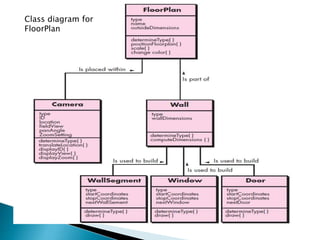Class diagram for
FloorPlan
 