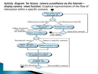 Activity diagram for Access camera surveillance via the Internet—
display camera views function. Graphical representation of the flow of
interaction within a specific scenario
 