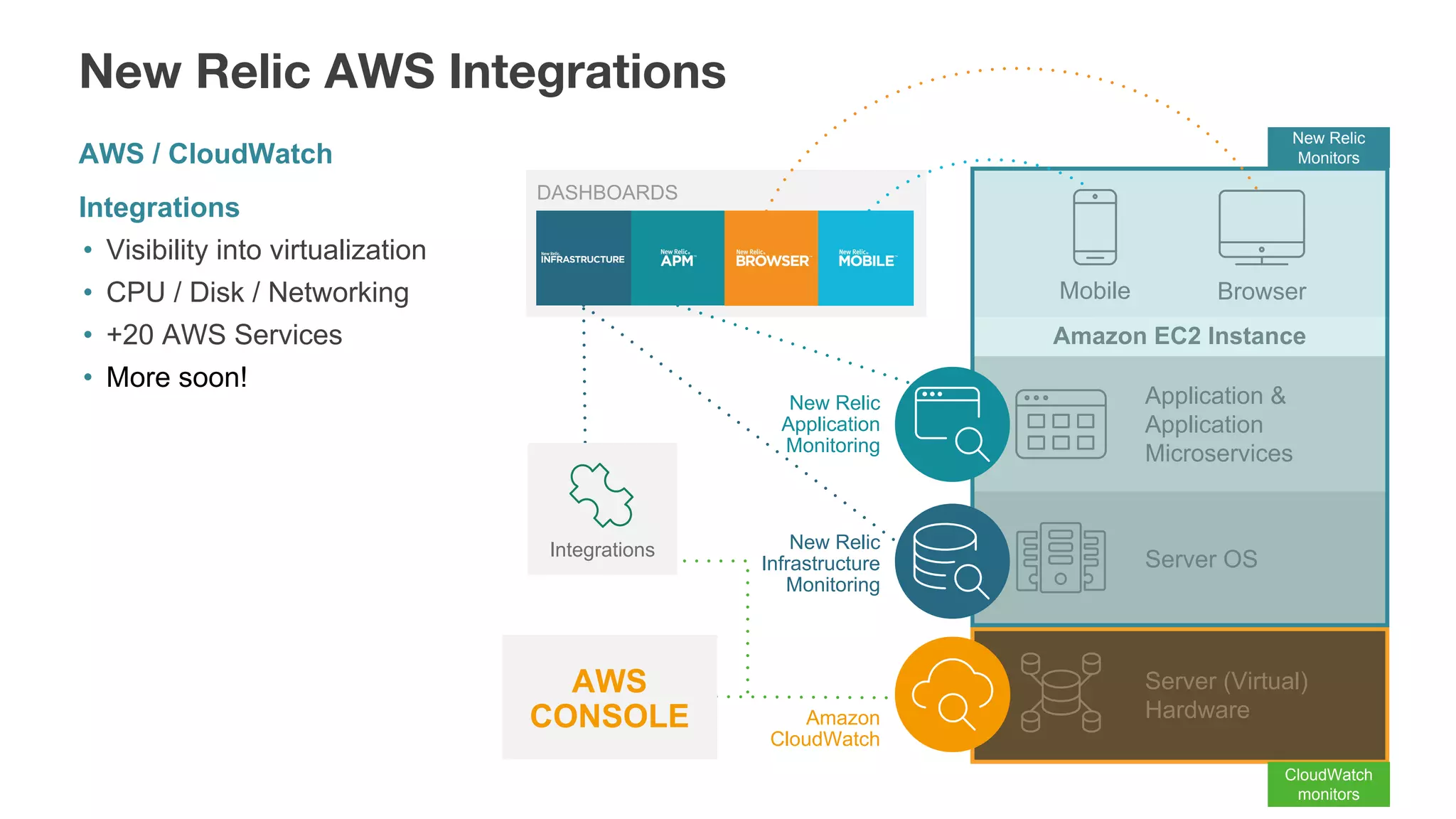 Amazon EC2 Instance
BrowserMobile
Server (Virtual)
Hardware
Server OS
Application &
Application
Microservices
New Relic AWS Integrations
New Relic
Application
Monitoring
New Relic
Infrastructure
Monitoring
Amazon
CloudWatch
AWS
CONSOLE
Integrations
New Relic
Monitors
CloudWatch
monitors
DASHBOARDS
AWS / CloudWatch
Integrations
• Visibility into virtualization
• CPU / Disk / Networking
• +20 AWS Services
• More soon!
 