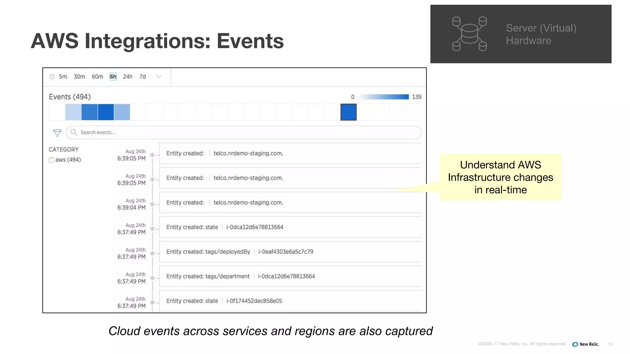 AWS Integrations: Events
15©2008–17 New Relic, Inc. All rights reserved.
Server (Virtual)
Hardware
Cloud events across services and regions are also captured
Understand AWS
Infrastructure changes
in real-time
 