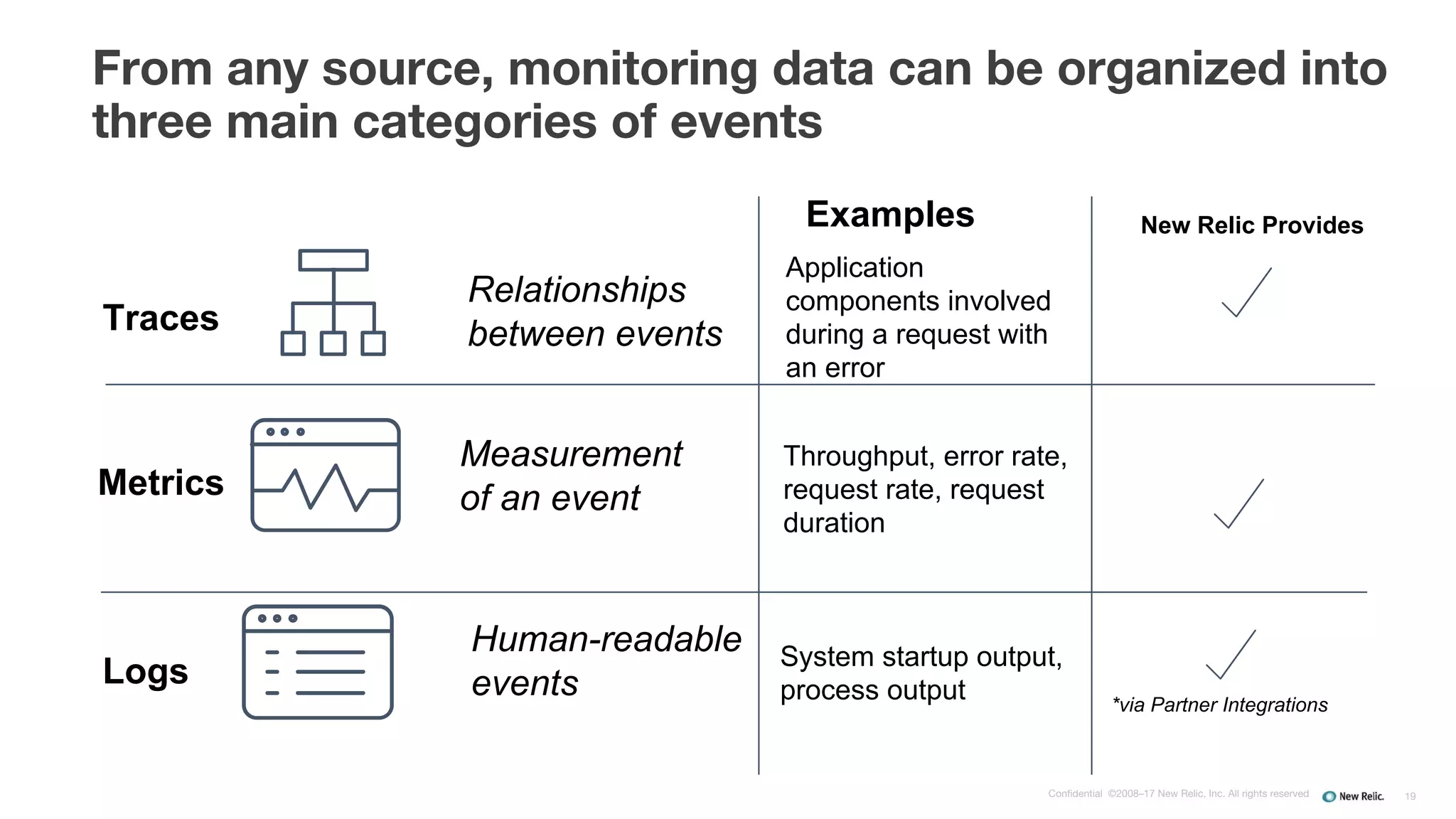 Confidential ©2008–17 New Relic, Inc. All rights reserved
From any source, monitoring data can be organized into
three main categories of events
19
Metrics
Traces
Measurement
of an event
Relationships
between events
Examples
Throughput, error rate,
request rate, request
duration
Application
components involved
during a request with
an error
New Relic Provides
Logs
Human-readable
events
System startup output,
process output *via Partner Integrations
 