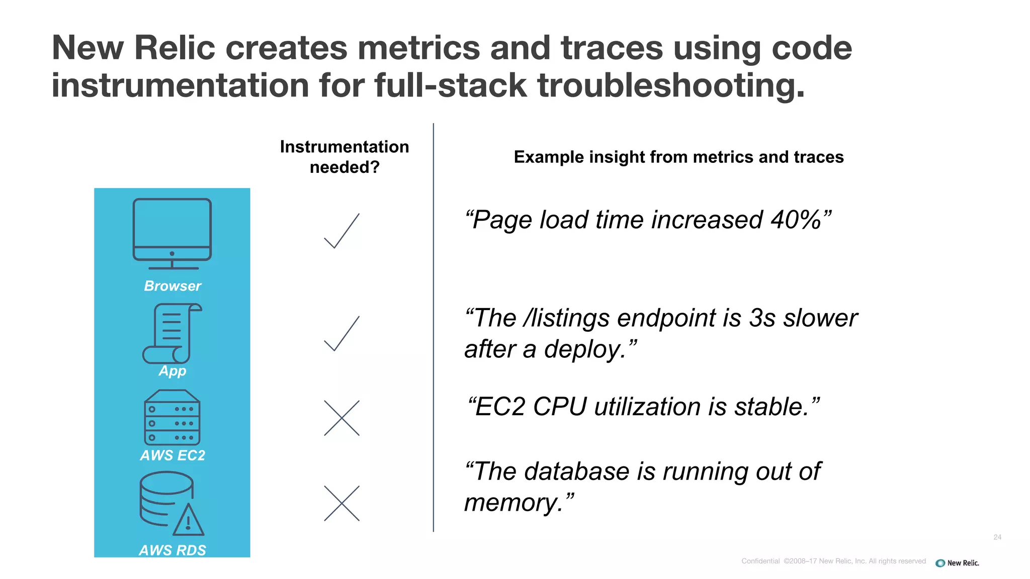 Confidential ©2008–17 New Relic, Inc. All rights reserved
New Relic creates metrics and traces using code
instrumentation for full-stack troubleshooting.
24
“Page load time increased 40%”
“The /listings endpoint is 3s slower
after a deploy.”
“EC2 CPU utilization is stable.”
“The database is running out of
memory.”
Instrumentation
needed?
Browser
App
AWS EC2
AWS RDS
Example insight from metrics and traces
 