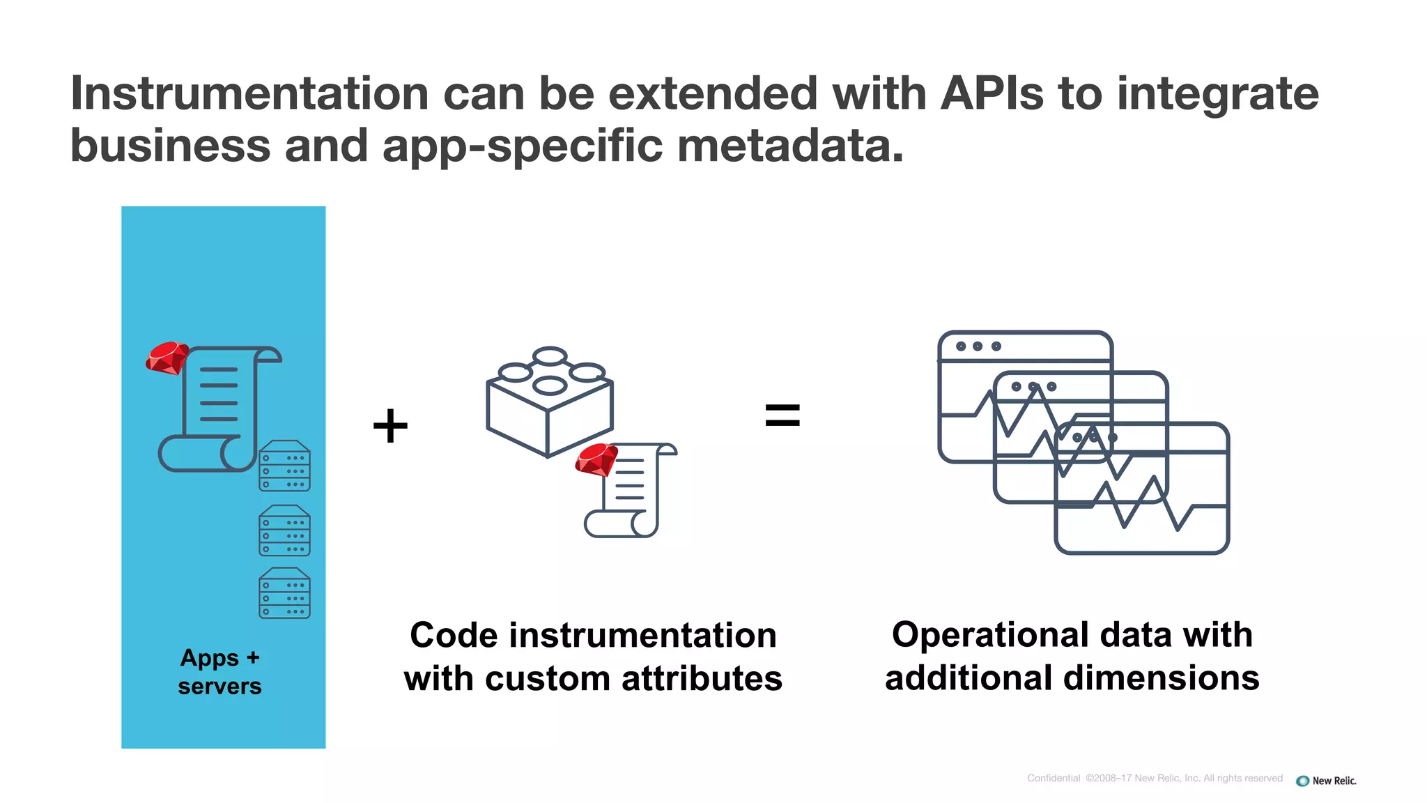 Confidential ©2008–17 New Relic, Inc. All rights reserved
Instrumentation can be extended with APIs to integrate
business and app-specific metadata.
=+
Apps +
servers
Code instrumentation
with custom attributes
Operational data with
additional dimensions
 