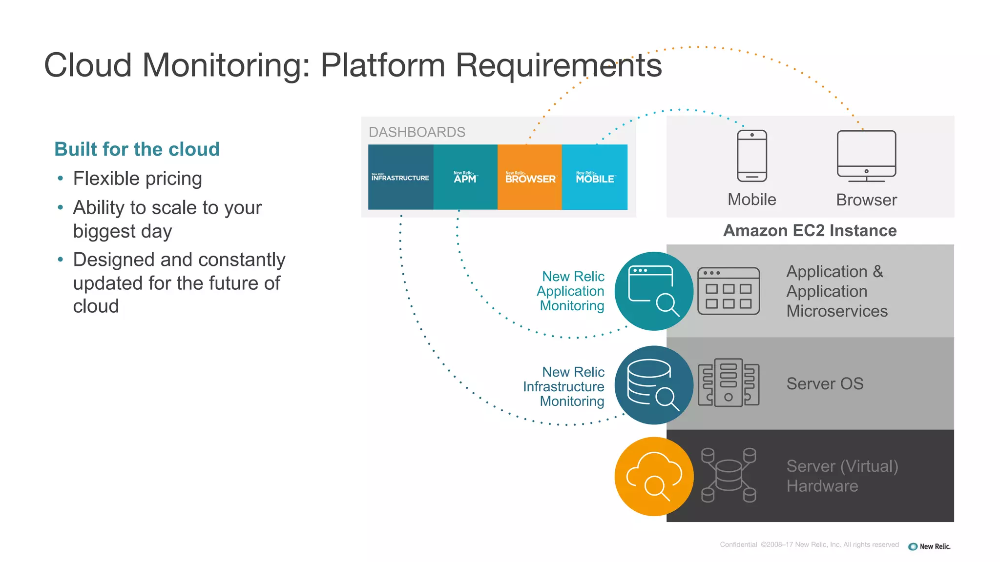 Confidential ©2008–17 New Relic, Inc. All rights reserved
Amazon EC2 Instance
BrowserMobile
Server (Virtual)
Hardware
Server OS
Application &
Application
Microservices
DASHBOARDS
New Relic
Application
Monitoring
New Relic
Infrastructure
Monitoring
Cloud Monitoring: Platform Requirements
Built for the cloud
• Flexible pricing
• Ability to scale to your
biggest day
• Designed and constantly
updated for the future of
cloud
 