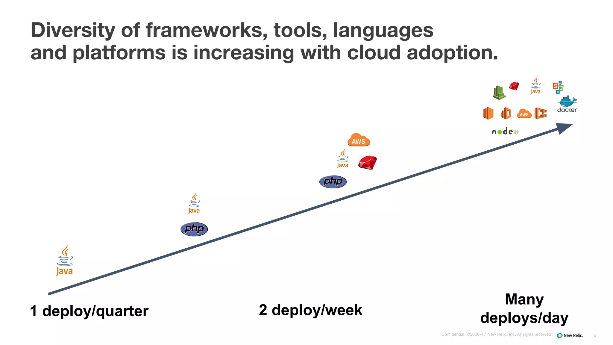Confidential ©2008–17 New Relic, Inc. All rights reserved
Diversity of frameworks, tools, languages
and platforms is increasing with cloud adoption.
5
1 deploy/quarter 2 deploy/week
Many
deploys/day
 
