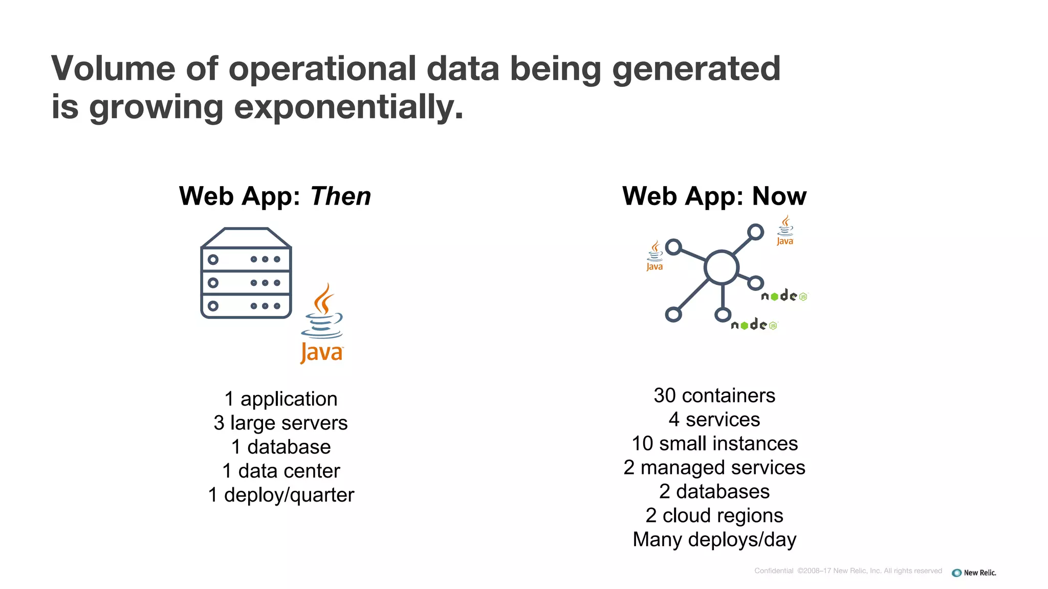 Confidential ©2008–17 New Relic, Inc. All rights reserved
Volume of operational data being generated
is growing exponentially.
Web App: Then Web App: Now
1 application
3 large servers
1 database
1 data center
1 deploy/quarter
30 containers
4 services
10 small instances
2 managed services
2 databases
2 cloud regions
Many deploys/day
 