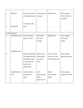 c.     Add Post           To Post a comment       Enter name and   Blank entries        Error message
                          on a particular topic   message                               “Please fill in all
                                                                                        the fields”


                          To delete his / her
d.     Delete Post        posts                   -                -                    -



5.Admininistrator
a.     Add/Delete topic   To start or delete      Enter topic      Blank entries        Error message
                          topic in a forum        title, and                            “Fill all the
                                                  message                               blanks”




       Add/Delete users
b.                        Decisions regarding     Sends e-mail     Done in wrong        Error message
                          the adding, deleting    informing the    format or in case    reporting the same
                          and changes made        user of the      Non-existing users
                          to an account are       same
                          made by the
                          administrator


c.     Add/Delete/Edit    To add, delete, or      Add              Blank                Error message
       Posts              edit a post in a        Enter message    entries/wrong        reporting the same
                          forum                   Delete           format
                                                  Enter Post ID
 