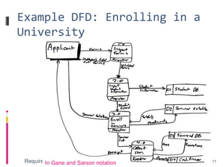 Example DFD: Enrolling in a
University
Requirements 17
In Gane and Sarson notation
 