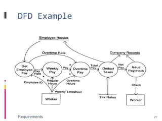 DFD Example
Requirements 21
 