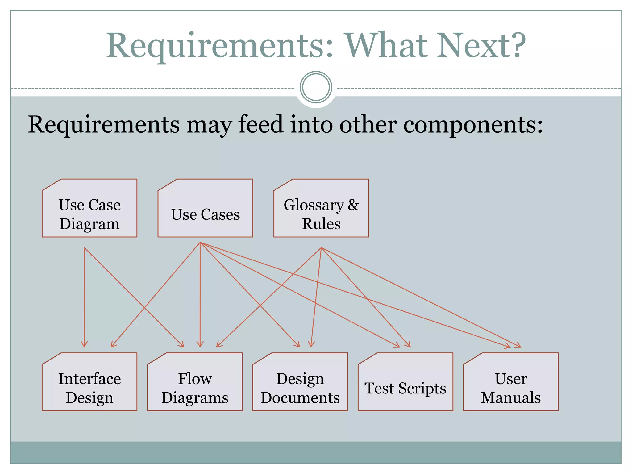 Requirements: What Next?

Requirements may feed into other components:


  Use Case                   Glossary &
               Use Cases
  Diagram                      Rules




  Interface     Flow        Design                        User
                                          Test Scripts
   Design     Diagrams     Documents                     Manuals
 
