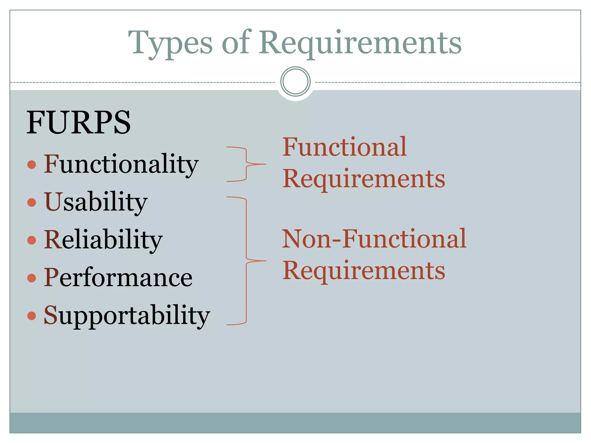 Types of Requirements

FURPS
                   Functional
 Functionality
                   Requirements
 Usability
 Reliability      Non-Functional
 Performance      Requirements
 Supportability
 