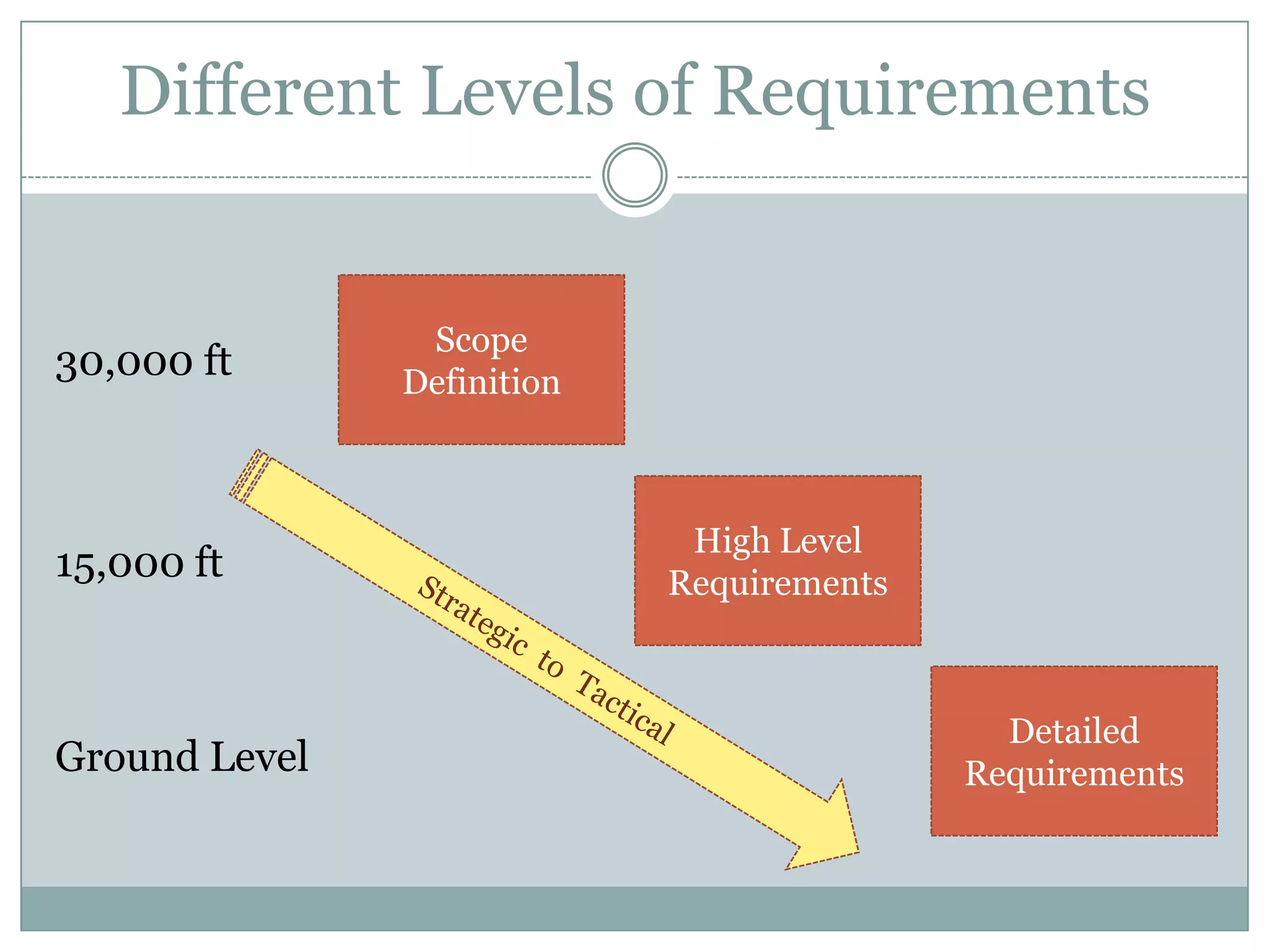 Different Levels of Requirements


                Scope
30,000 ft      Definition



                             High Level
15,000 ft                   Requirements



                                             Detailed
Ground Level                               Requirements
 