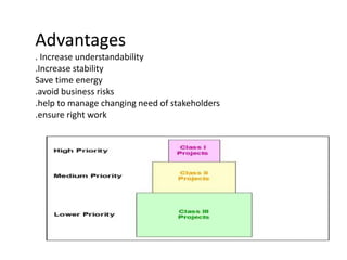 Advantages
. Increase understandability
.Increase stability
Save time energy
.avoid business risks
.help to manage changing need of stakeholders
.ensure right work
 