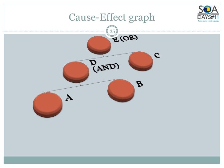 Cause-Effect graph.