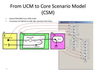 55
From UCM to Core Scenario Model
(CSM)
• Export CSM (XML) from URN model
• Translation of CSM file to LQN, QN, stochastic Petri Nets…
 