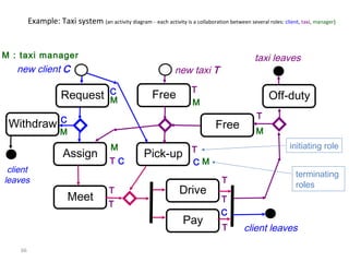 66
Example: Taxi system (an activity diagram - each activity is a collaboration between several roles: client, taxi, manager)
new client C
Request Free
Assign
Meet
Pick-up
Drive
Pay
FreeWithdraw
new taxi T
taxi leaves
client leaves
client
leaves
T
T
T
T
T
T
T
T
T
C
C
C C
M
C
M
M
M
M
M
M : taxi manager
initiating role
terminating
roles
Off-duty
 