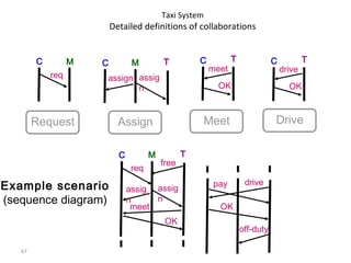 67
Taxi System
Detailed definitions of collaborations
req
C M
Request
meet
Drive
OK
CM
Meet
T
drive
OK
C T
assig
n
C
Assign
T
assign
M
assig
n
C T
assig
n
req
free
meet
OK
drivepay
OK
off-duty
Example scenario
(sequence diagram)
 