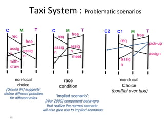 68
Taxi System : Problematic scenarios
M
assig
n
C T
assig
n
req
free
non-local
choice
[Gouda 84] suggests:
define different priorities
for different roles
M
assig
n
C T
assig
n
req
free
meet
with-
draw
race
condition
M
assig
n
C1 T
assign
req
free
C2
pick-up
non-local
Choice
(conflict over taxi)
“implied scenario”:
[Alur 2000] component behaviors
that realize the normal scenario
will also give rise to implied scenarios
 