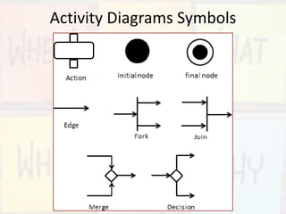 Activity Diagrams Symbols
 