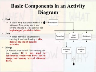 Basic Components in an Activity
Diagram
• Fork
– A black bar ( horizontal/vertical )
with one flow going into it and
several leaving it. This denotes the
beginning of parallel activities
• Join
– A block bar with several flows
entering it and one leaving it. this
denotes the end of parallel
activities
• Merge
A diamond with several flows entering and
one leaving. It is not used to
synchronize concurrent flows but to
accept one among several alternate
flows.
Received form
Payment fees
Hostel
allotment
Issue identity
card
Medical check
Issue library
card
 